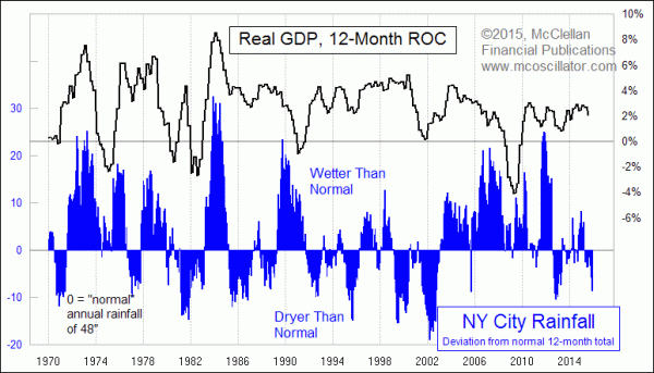 NYC rain versus real GDP growth