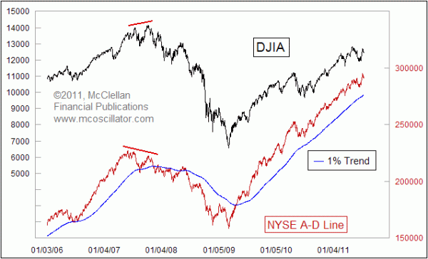 NYSE A-D Line