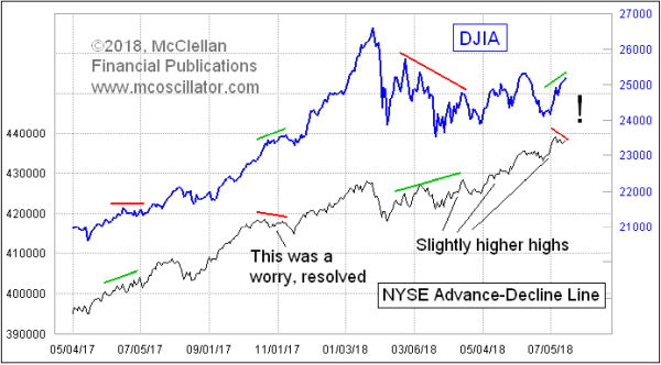 NYSE A-D Line