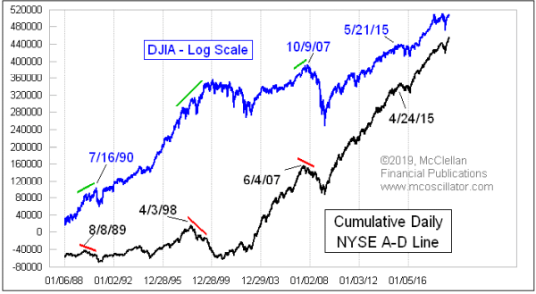 NYSE A-D Line