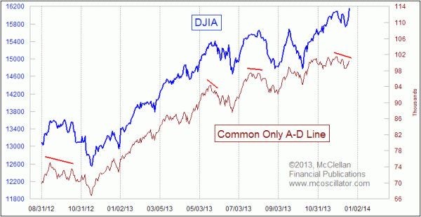 NYSE Common Only A-D Line