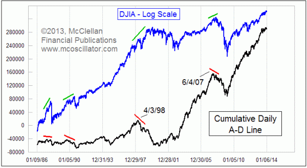 NYSE A-D Line 1986-2013