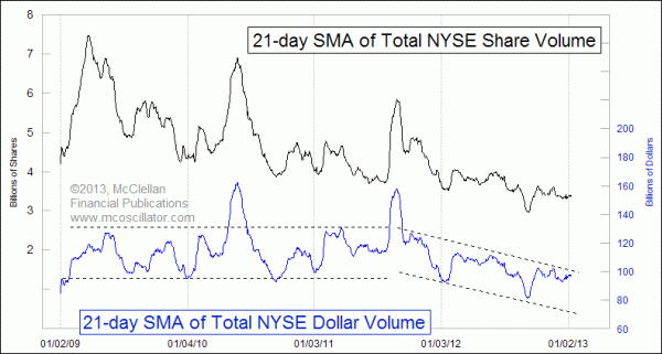 NYSE Dollar Volume vs Share Volume