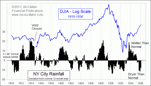 NYC rain deviation from normal 1910-36