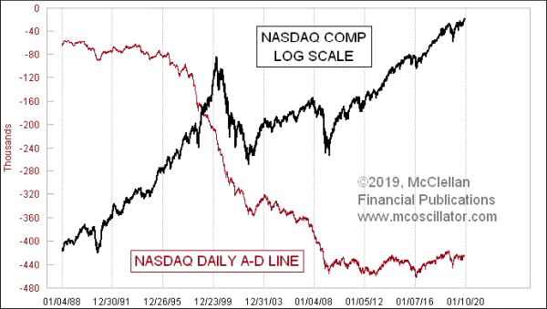 Nasdaq A-D Line