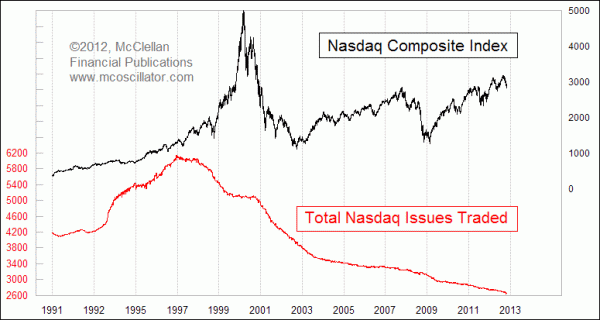 Nasdaq total issues chart