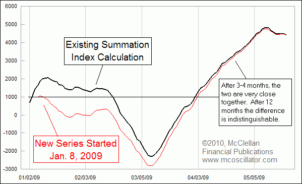 Chart In Focus