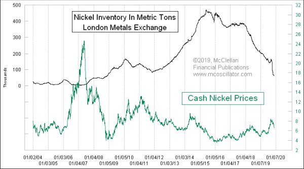 Chart In Focus