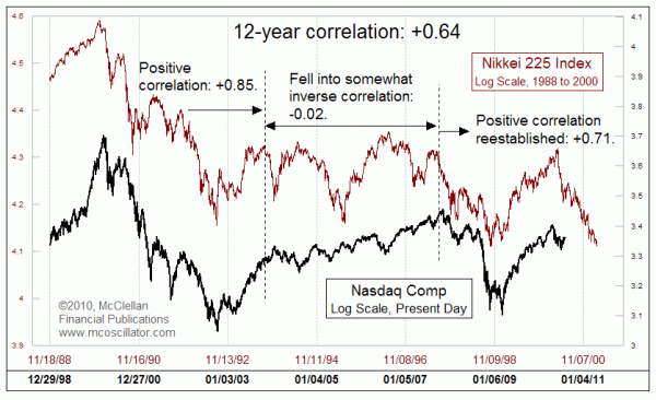 Nasdaq vs Nikkei analog