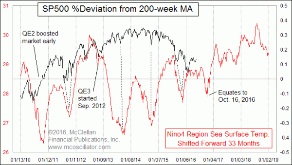 NINO 4 temp series versus SP500