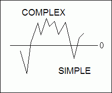 Diagram McClellan Oscillator simple or complex