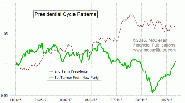 Presidential Cycle, 1st versus 2nd term