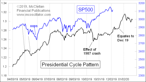 Presidential Cycle Pattern