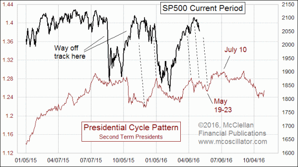 SP500 vs. 2nd term Presidential Cycle