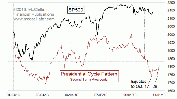 Presidential Cycle Pattern and SP500