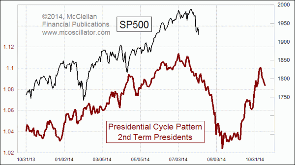 Presidential Cycle Pattern 2nd term presidents