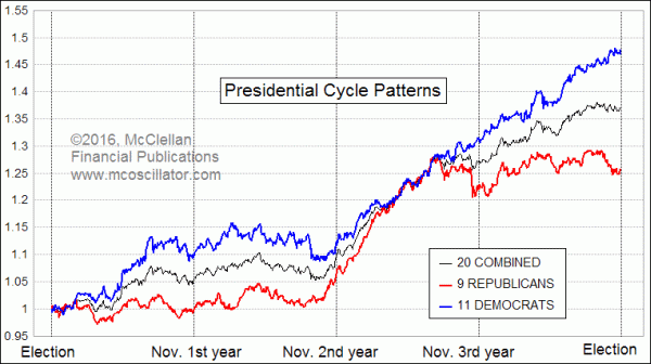 Presidential Cycle Pattern - Democrat vs. GOP