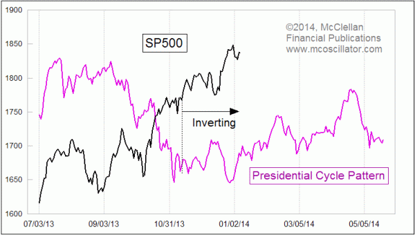SP500 versus Presidential Cycle Pattern