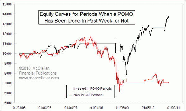 equity curve for SPX if POMO in past week