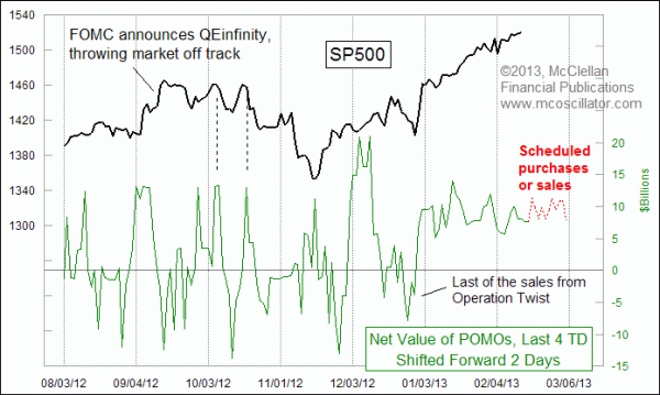 POMO Leading Indicator