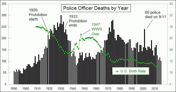 Police deaths versus U.S. birth rates