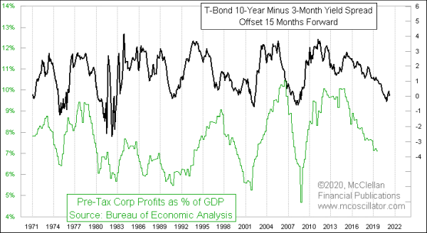 Corporate profits vs yield curve