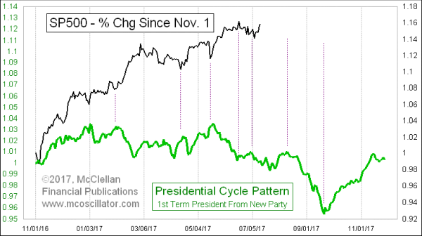 presidential cycle first term presidents