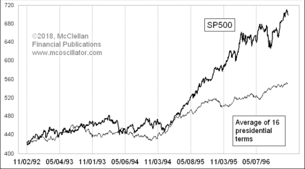 SP500 1992-96 and Presidential Cycle Pattern