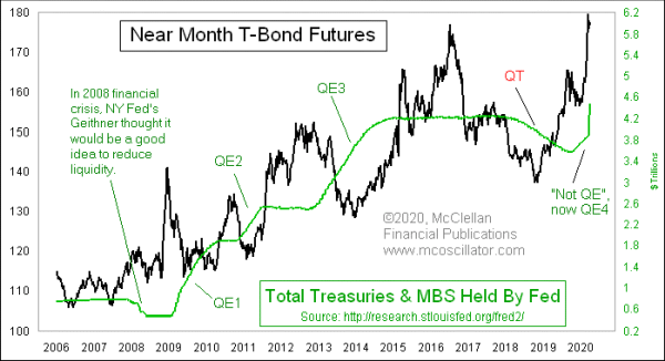 Fed holdings of Treasury and MBS versus T-Bonds