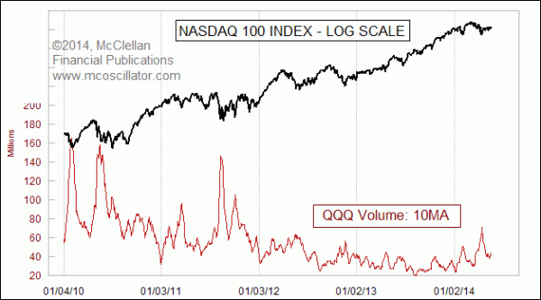 10-day MA of QQQ Volume