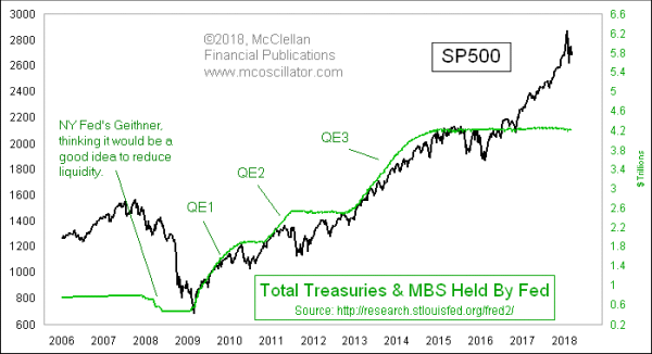 Fed assets over time