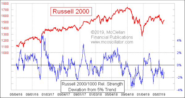 Russell 2000 relative strength extremes