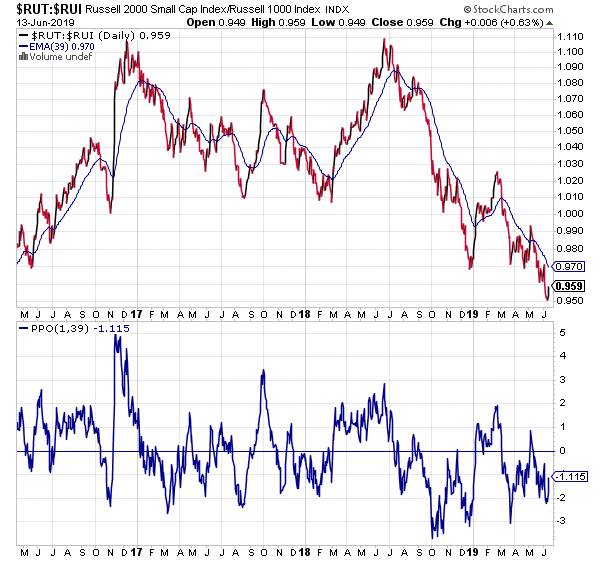 Russell 2000 relative strength