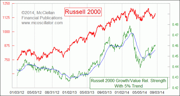 Russell 2000 growth vs value relative strength
