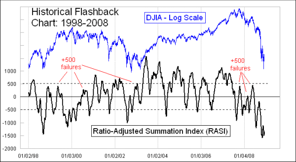 Ratio-Adjusted Summation Index 1998-2008