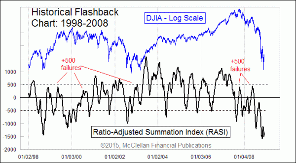 Ratio Adjusted Summation Index 1998-2008