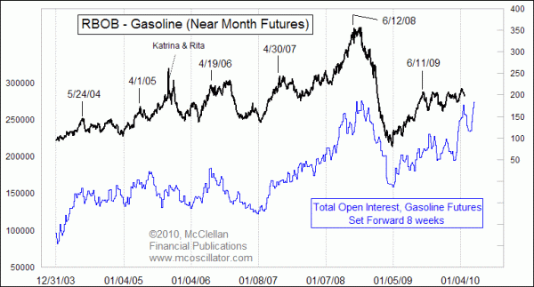 Rbob Gasoline Futures Chart