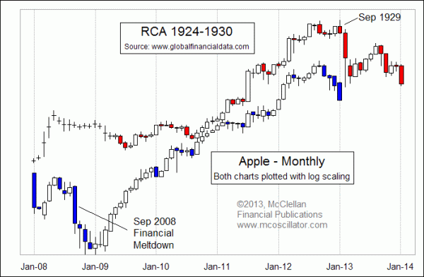 Chart In Focus