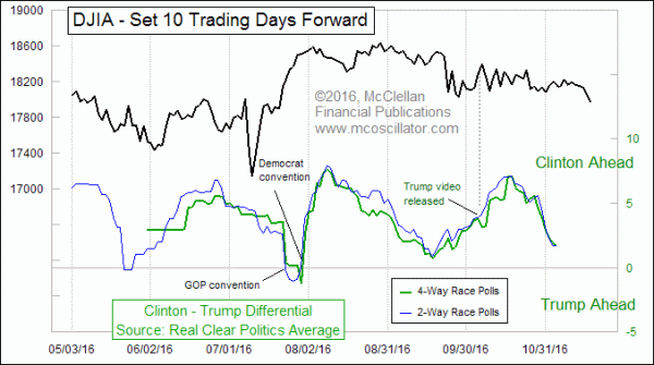 DJIA vs. RCP 2-way and 4-day polls