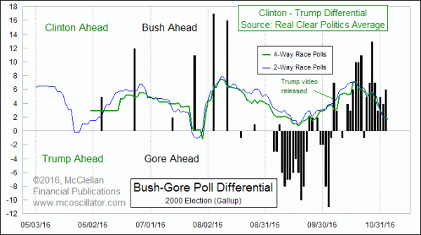 2016 poll number trends versus 2000