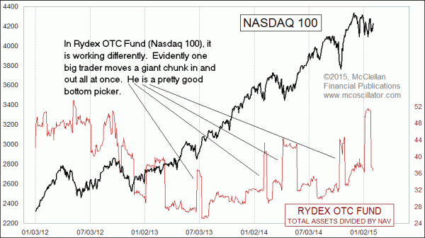 Rydex OTC Fund Assets