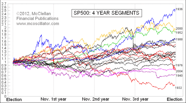 SP500 in 4 year chunks of time