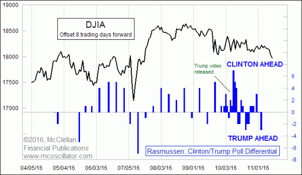 DJIA versus Rasmussen polls 2016