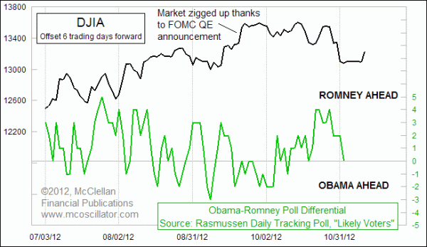 Rasmussen Poll versus DJIA