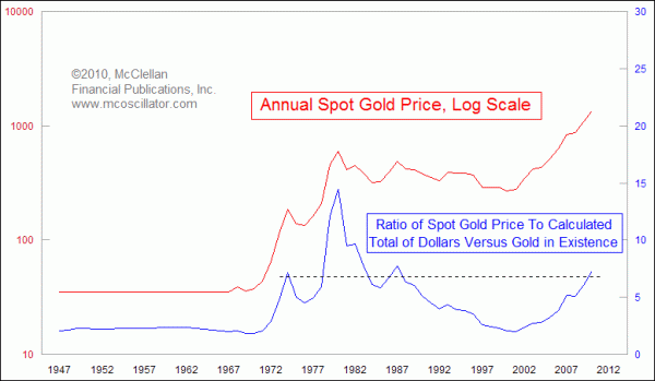 Spot gold price and  theoretical price from all dollars vs all gold