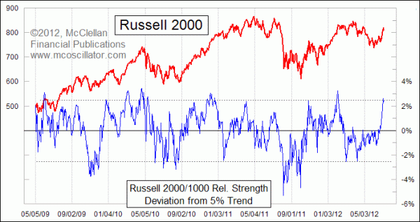 Relative Strength Ratio deviation from 5% Trend