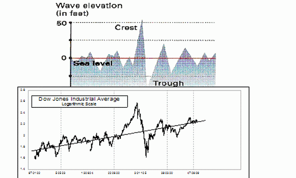 Ocean rogue wave compared to DJIA 1929 bubble