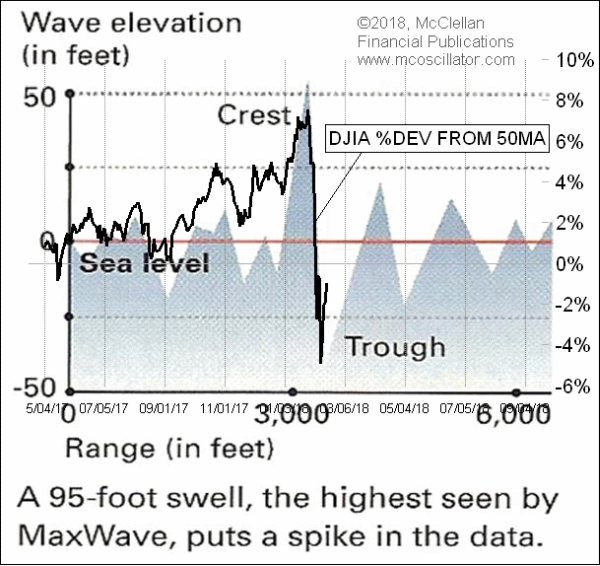 rogue wave with 50MA deviation overlay