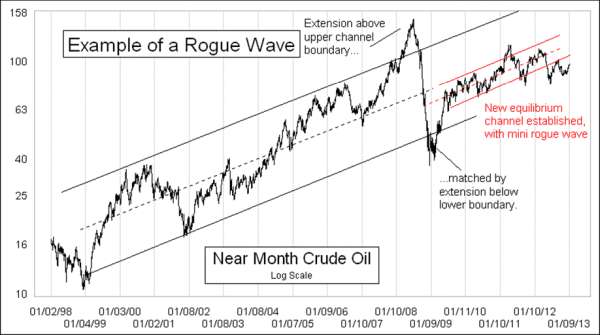 rogue wave in crude oil