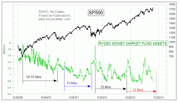 Rydex Money Market Fund assets